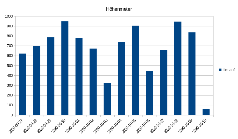 Höhenmeter ↑