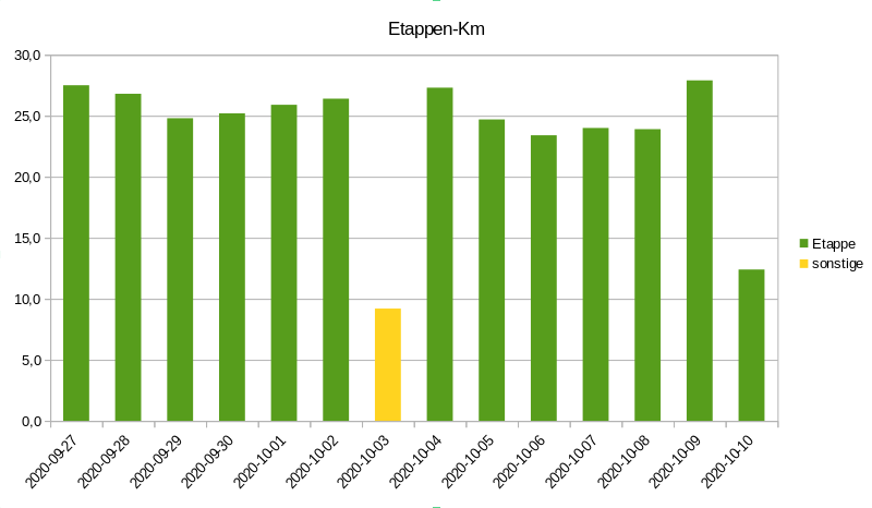 Etappen-Km